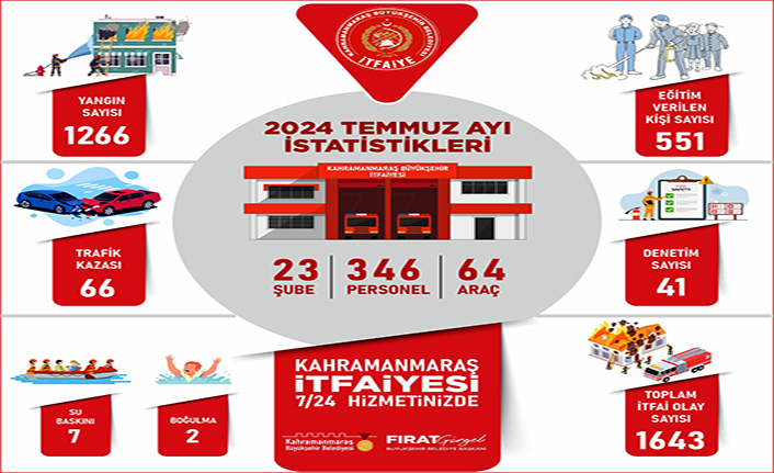 İtfaiyesi Temmuz’da 2 bin 984 olay müdahale etti