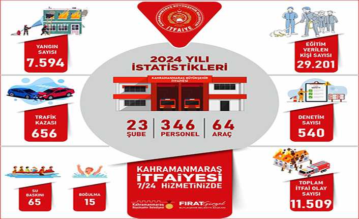 İtfaiye ekipleri 2024’te 11 bin 509 olaya müdahale etti