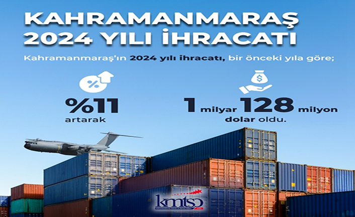 Kahramanmaraş’ın ihracatı 1 milyar 128 milyon dolar