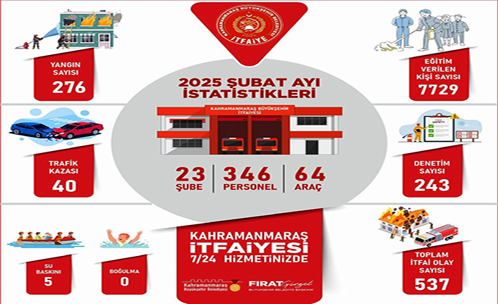 Kahramanmaraş İtfaiyesi Şubat ayı mesai