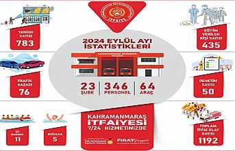 İtfaiye ekipleri bin 192 olaya müdahale etti