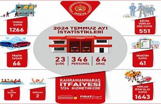 İtfaiyesi Temmuz’da 2 bin 984 olay müdahale etti